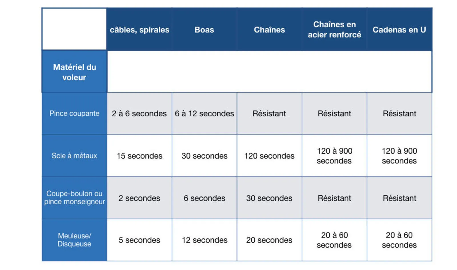 Time of theft of a lock or a lock. Resistance calculated in seconds